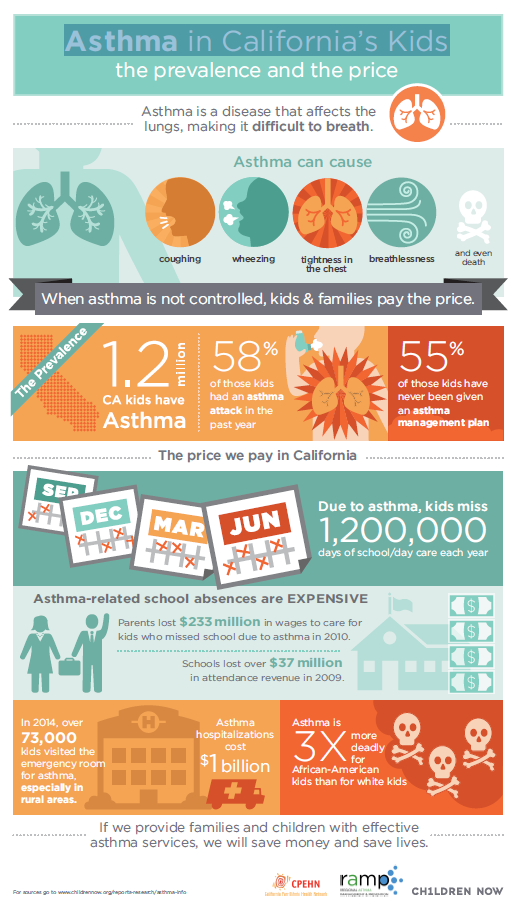 Asthma in California’s Kids – Children Now