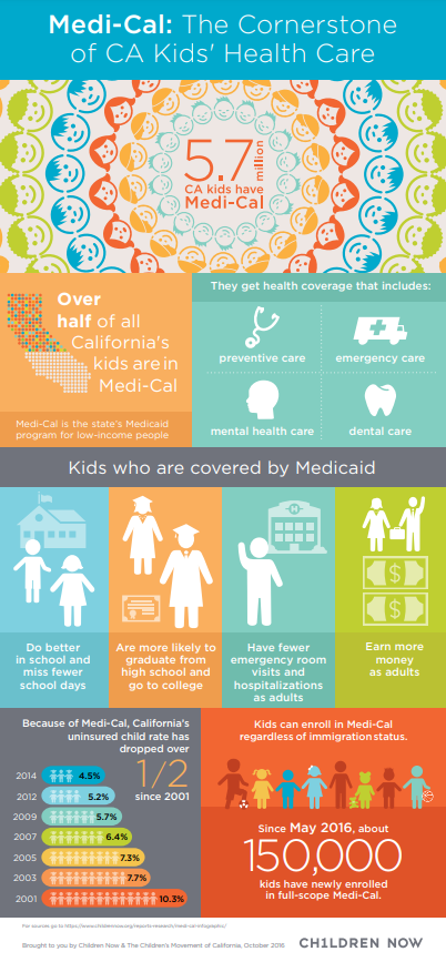 Medi-cal: The Cornerstone Of Ca Kids’ Health Care – Children Now